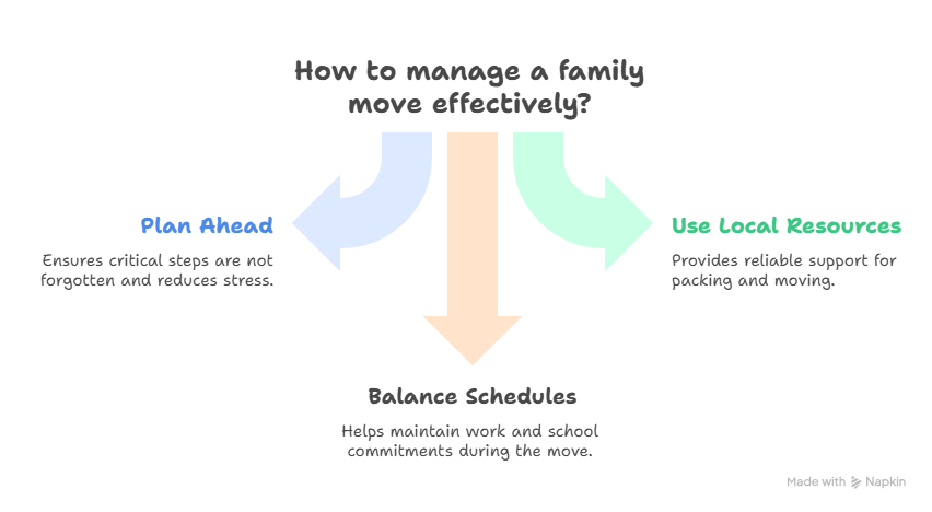 Why Families in Clarington Need a Moving Checklist