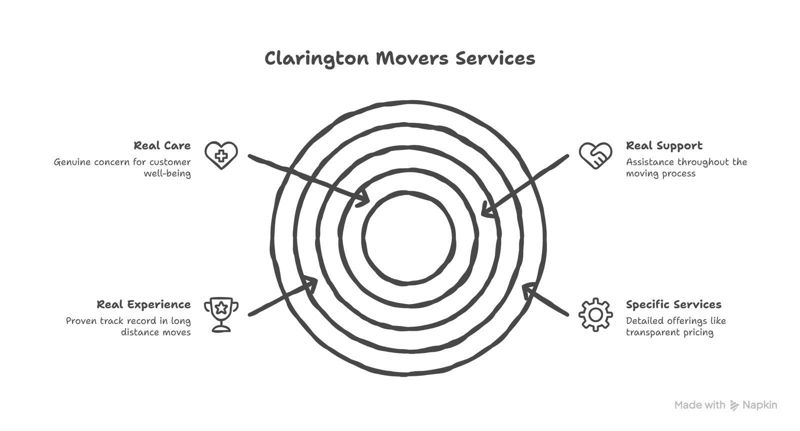 Why Choose Clarington Movers for Long Distance Moves