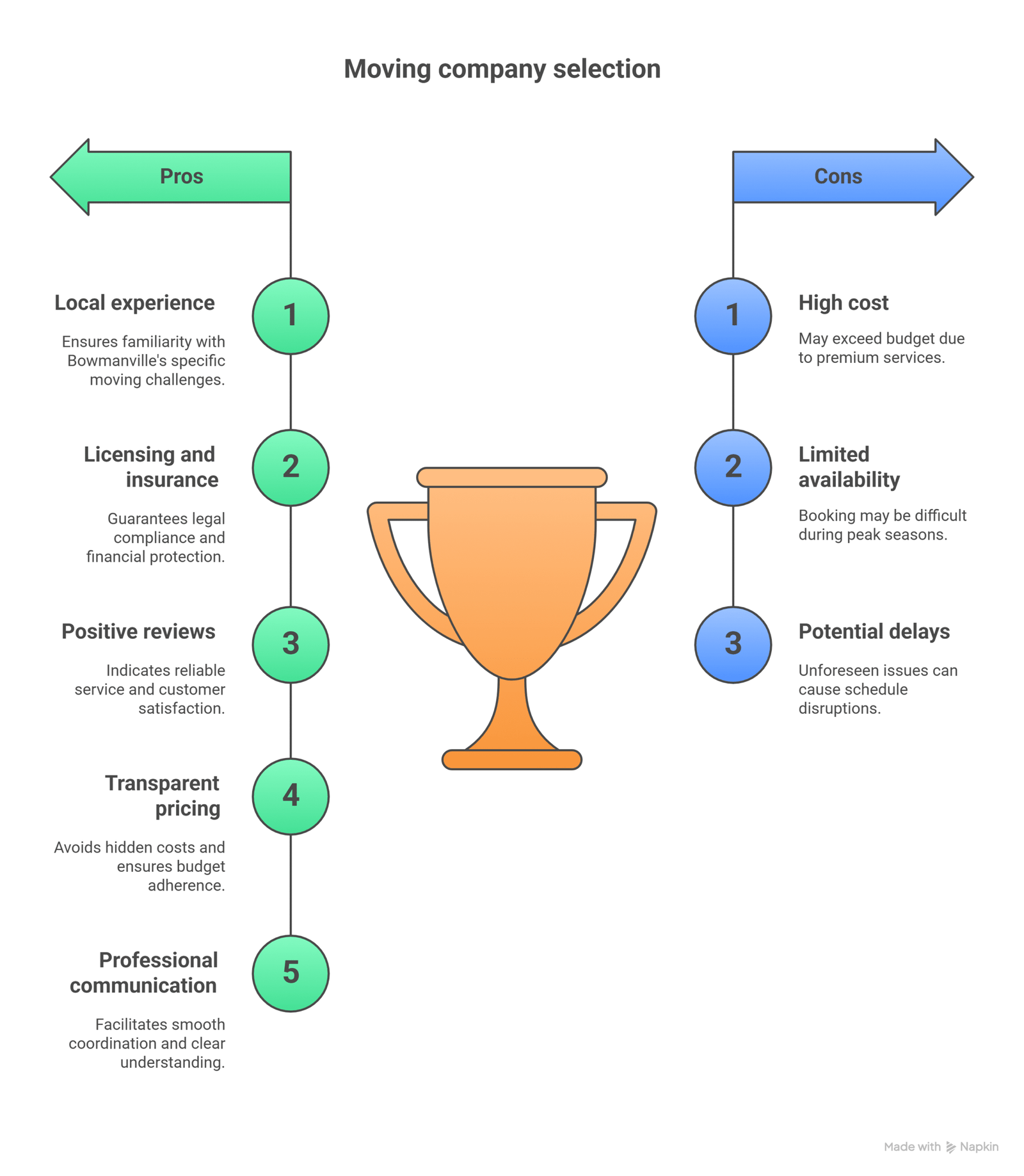 How to Compare Moving Companies in Bowmanville Effectively